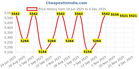 flipkart.com us info Palmrest Touchpad Cover Bottom Base Cover Dell Inspiron 15 5577 7557 7559 Dell Inspiron 15 5577 7557 7559 P/N. 0VF544 08FGMW BOTTAM & TOUCHPAD Touchpad Price History Graph from 19 Jun 2025 to 4 Dec 2025