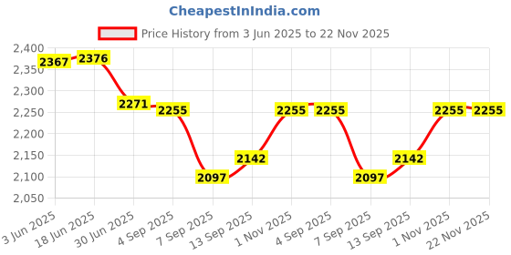 flipkart.com us info screen back cover Acer Aspire 3 A315-42 A315-54 A315-56 LCD Top panel HingN19C1D LED 15.6 inch Replacement Screen Price History Graph from 3 Jun 2025 to 21 Nov 2025
