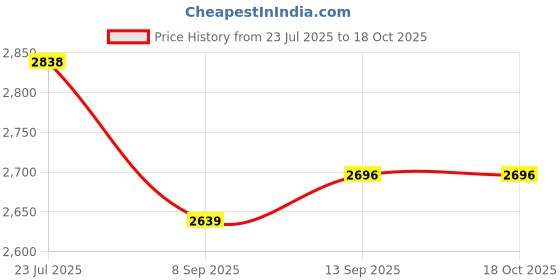 flipkart.com us info Screen back cover acer E1-571 E1-571G E1-531G E1-521 Q5WTC NE56R with Hinge LED 15.6 inch Replacement Screen Price History Graph from 23 Jul 2025 to 18 Oct 2025