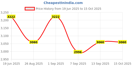 flipkart.com us info screen back cover acer E5-573 top panel bezel & hingis laptop panel Touchpad Price History Graph from 19 Jun 2025 to 15 Oct 2025
