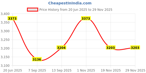 flipkart.com us info screen back cover HP Pavilion 15-CX 15-CX0020NR top panel hingis L20313-001 LED 15.6 inch Replacement Screen Price History Graph from 20 Jun 2025 to 28 Nov 2025