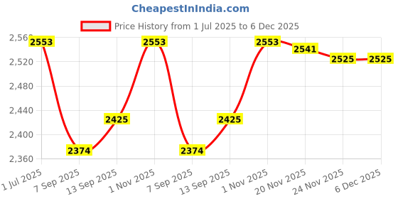flipkart.com us info SCREEN BACK COVER LENOVO G500s G505s LED TOP PANEL BEZEL & HINGIS NON TOUCH LCD 15.6 inch Replacement Screen Price History Graph from 1 Jul 2025 to 5 Dec 2025