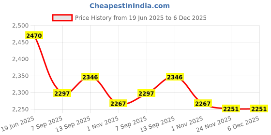 flipkart.com us info screen back cover Lenovo ideapad 100-14IBD LCD Top panel with Bezel LED 14 inch Replacement Screen Price History Graph from 19 Jun 2025 to 6 Dec 2025