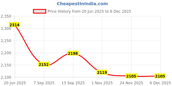 flipkart.com us info screen back cover Lenovo Ideapad G470 G475 Z470 Z475 LCD Top Bezel with Hinges LED 14 inch Replacement Screen Price History Graph from 20 Jun 2025 to 3 Dec 2025