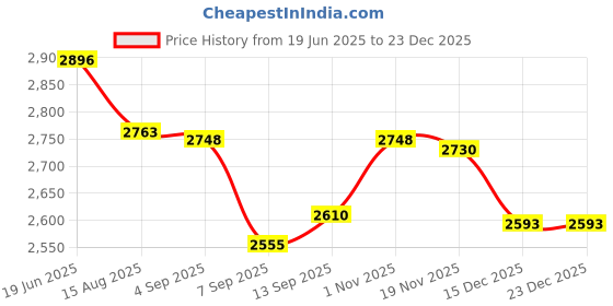flipkart.com us info Screen Cover Dell Latitude 3480 E3480 Laptop LCD Top Cover With Bezel LED 14 inch Replacement Screen Price History Graph from 19 Jun 2025 to 23 Dec 2025