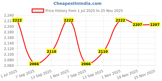 flipkart.com us info screen top cover HP 15-D 15-D000 250 G2 255 G2 15D whith hingis bezel matfinis LED 15.6 inch Replacement Screen Price History Graph from 1 Jul 2025 to 24 Nov 2025