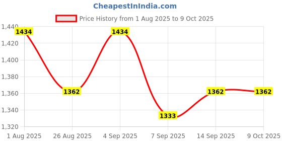 flipkart.com us info Speaker 00DHFT PK23000YJ0 for De.ll Latitude 5400 5401 5410 5411 P98G001 Speaker Combo Set Price History Graph from 1 Aug 2025 to 9 Oct 2025
