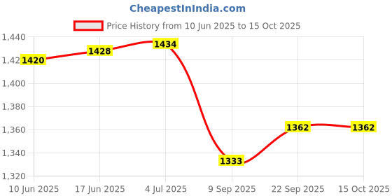 flipkart.com us info Speaker Dell Inspiron 14 3462 3465 3467 3468 3473 3476 3478 SPEAKER 6MN90 06MN90 Combo Set Price History Graph from 10 Jun 2025 to 15 Oct 2025