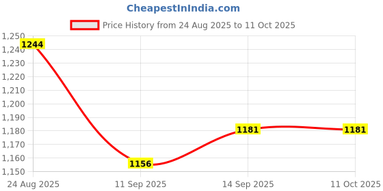 flipkart.com us info Speaker for De.ll Latitude E5470 5470 Laptop Speakers Pk23000Rb00 Combo Set Price History Graph from 24 Aug 2025 to 10 Oct 2025