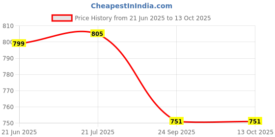 flipkart.com us info Speaker for HP Pavilion G6 2000 G6-2000 G6-2238dx G6-2235us Speakers 681821-001 Combo Set Price History Graph from 21 Jun 2025 to 13 Oct 2025
