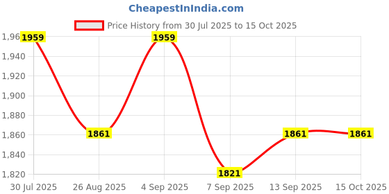 flipkart.com us info Speaker for HP Pavilion X360 14DH 14-DH 14M-DH0003DX Speaker L51127-001 Combo Set Price History Graph from 30 Jul 2025 to 14 Oct 2025
