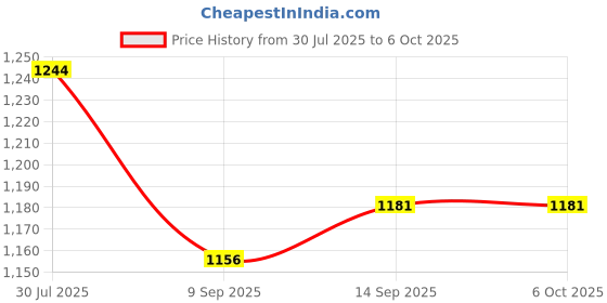 flipkart.com us info Speaker for Latitude E5450 5450 Speaker Set PK23000O000 0GKVP1 GKVP1 Combo Set Price History Graph from 30 Jul 2025 to 5 Oct 2025