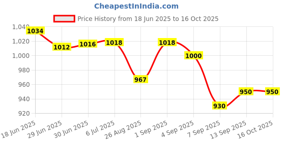 flipkart.com us info Speaker For Lenovo IdeaPad 3-15ARE05 3 15IIL 3-15IML 3 15IML Speaker PK23000SSV0 Sound Internal Sound Card Price History Graph from 18 Jun 2025 to 16 Oct 2025