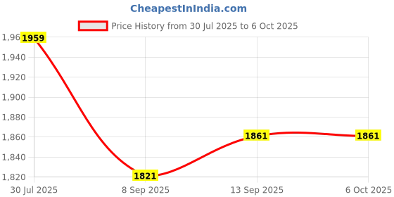 flipkart.com us info Speaker L72708-001 for HP Pavilion 15-EC 15-EC1010NR 15-EC0013DX 15-EC2021NR Combo Set Price History Graph from 30 Jul 2025 to 6 Oct 2025
