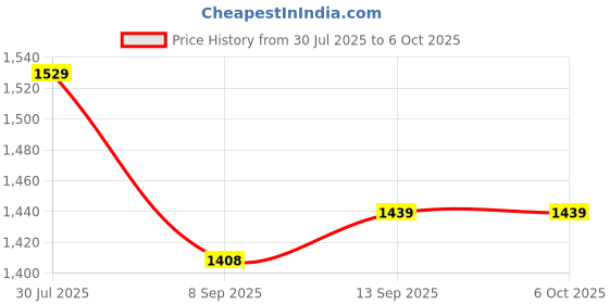 flipkart.com us info Speaker Set Left and Right Compatible Dell Latitude E5570 5570 Laptop Speakers Combo Set Price History Graph from 30 Jul 2025 to 6 Oct 2025