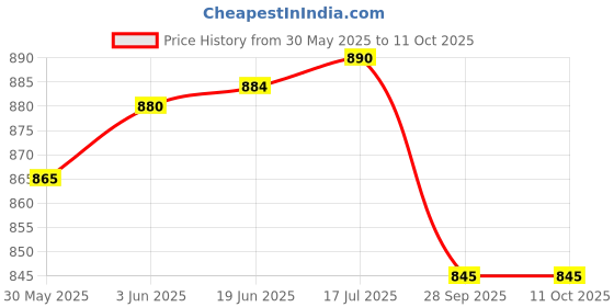 flipkart.com us info Speaker Set PK23000NSV0 Lenovo IdeaPad 310-15 310-15ISK 310-15IKB 510-15ISK Combo Set Price History Graph from 30 May 2025 to 11 Oct 2025
