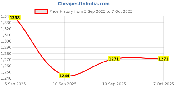 flipkart.com us info Speakers for D-ell Latitude E5250 0V95M4 PK23000OA00 ZAM60 Left Right Speaker Combo Set Price History Graph from 5 Sep 2025 to 7 Oct 2025