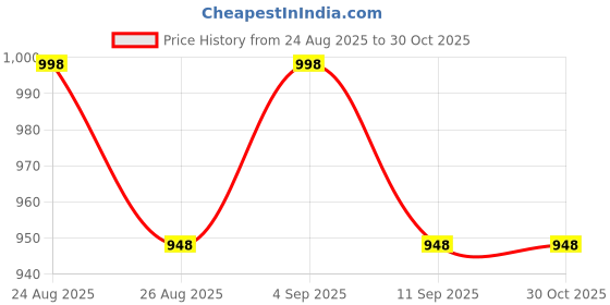 flipkart.com us info Speakers for Latitude E5520 E5520 P/N: 4TYFR 04TYFR Combo Set Price History Graph from 24 Aug 2025 to 30 Oct 2025