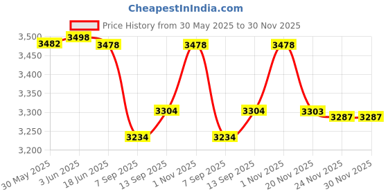 flipkart.com us info top panel for h,p pavillion 15p 15-p, 15-k, 15k screen back cover bezel hingis LED 15.6 inch Replacement Screen Price History Graph from 30 May 2025 to 29 Nov 2025