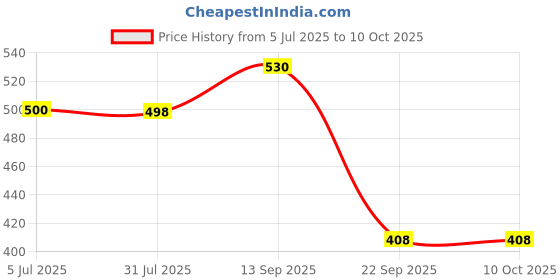 flipkart.com Us Lite US001-Wht Mobile Holder Price History Graph from 5 Jul 2025 to 9 Oct 2025