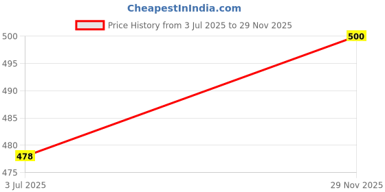 flipkart.com u.s. pitchers Men Slim Fit Solid Spread Collar Casual Shirt u.s. pitchers Price History Graph from 3 Jul 2025 to 29 Nov 2025