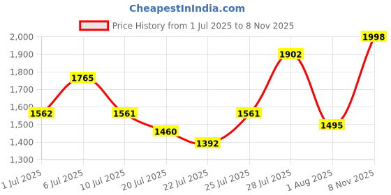 flipkart.com u.s. polo assn. AARON 5.0 Driving Shoes For Men u.s. polo assn. Price History Graph from 1 Jul 2025 to 8 Nov 2025