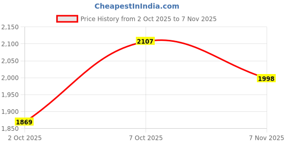 flipkart.com u.s. polo assn. AARON 5.0 Driving Shoes For Men u.s. polo assn. Price History Graph from 2 Oct 2025 to 7 Nov 2025