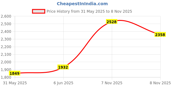 flipkart.com u.s. polo assn. ALEXIS Sneakers For Men u.s. polo assn. Price History Graph from 31 May 2025 to 7 Nov 2025