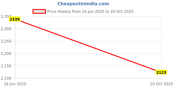 flipkart.com u.s. polo assn. BARNES 4.0 Loafers For Men u.s. polo assn. Price History Graph from 16 Jun 2025 to 20 Oct 2025