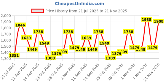 flipkart.com u.s. polo assn. CLARKIN 6.0 Casuals For Men u.s. polo assn. Price History Graph from 21 Jul 2025 to 21 Nov 2025