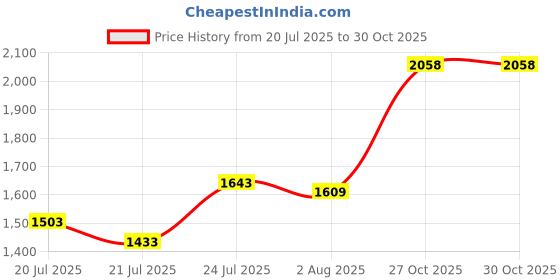 flipkart.com u.s. polo assn. CLARKIN 7.0 Sneakers For Men u.s. polo assn. Price History Graph from 20 Jul 2025 to 29 Oct 2025