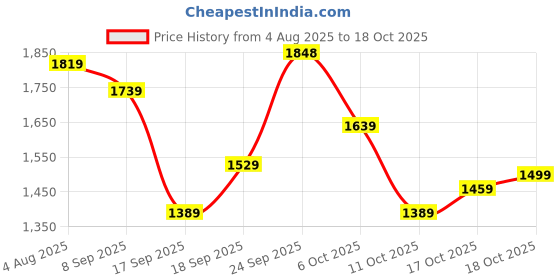 flipkart.com u.s. polo assn. CLARKIN 7.0 Sneakers For Men u.s. polo assn. Price History Graph from 4 Aug 2025 to 17 Oct 2025