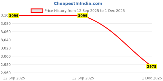 flipkart.com u.s. polo assn. CLEMT 3.0 Sneakers For Men u.s. polo assn. Price History Graph from 12 Sep 2025 to 1 Dec 2025