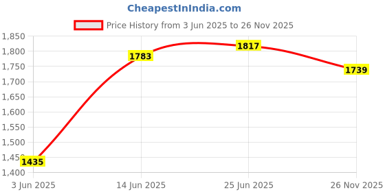 flipkart.com u.s. polo assn. COLIN 5.0 Driving Shoes For Men u.s. polo assn. Price History Graph from 3 Jun 2025 to 26 Nov 2025