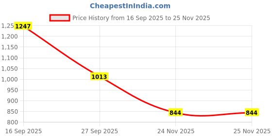 flipkart.com u.s. polo assn. Comfort Fit Check LP001 Lounge Pants - Pack Of 1 Men Pyjama u.s. polo assn. Price History Graph from 16 Sep 2025 to 24 Nov 2025