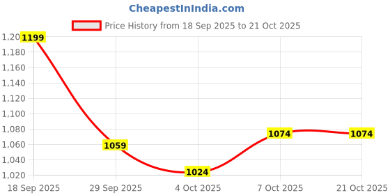 flipkart.com u.s. polo assn. denim co. Men Boot-Leg Mid Rise Blue Jeans u.s. polo assn. denim co. Price History Graph from 18 Sep 2025 to 21 Oct 2025