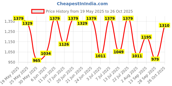 flipkart.com u.s. polo assn. denim co. Men Regular Mid Rise Dark Blue Jeans u.s. polo assn. denim co. Price History Graph from 19 May 2025 to 26 Oct 2025