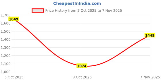 flipkart.com u.s. polo assn. denim co. Men Relaxed Fit Mid Rise Grey Jeans u.s. polo assn. denim co. Price History Graph from 3 Oct 2025 to 7 Nov 2025