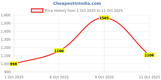 flipkart.com u.s. polo assn. denim co. Men Relaxed Fit Mid Rise White Jeans u.s. polo assn. denim co. Price History Graph from 1 Oct 2025 to 11 Oct 2025