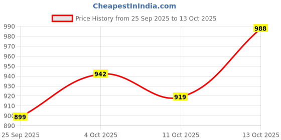 flipkart.com u.s. polo assn. denim co. Men Skinny Mid Rise Blue Jeans u.s. polo assn. denim co. Price History Graph from 25 Sep 2025 to 13 Oct 2025