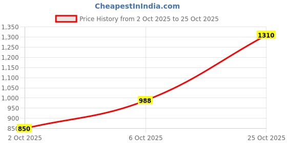 flipkart.com u.s. polo assn. denim co. Men Skinny Mid Rise Blue Jeans u.s. polo assn. denim co. Price History Graph from 2 Oct 2025 to 25 Oct 2025