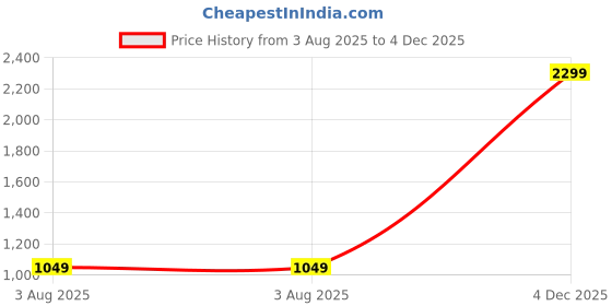 flipkart.com u.s. polo assn. denim co. Men Skinny Mid Rise Dark Grey Jeans u.s. polo assn. denim co. Price History Graph from 3 Aug 2025 to 4 Dec 2025