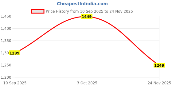 flipkart.com u.s. polo assn. denim co. Men Skinny Mid Rise Grey Jeans u.s. polo assn. denim co. Price History Graph from 10 Sep 2025 to 24 Nov 2025