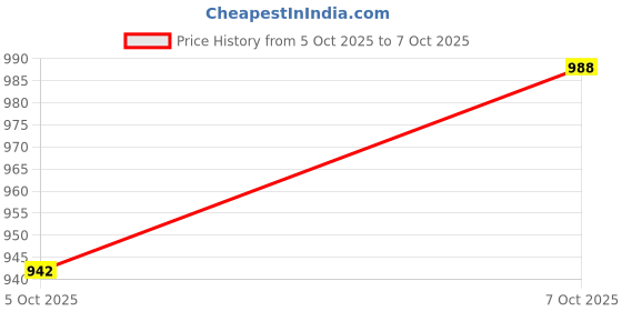 flipkart.com u.s. polo assn. denim co. Men Slim Mid Rise Black Jeans u.s. polo assn. denim co. Price History Graph from 5 Oct 2025 to 7 Oct 2025