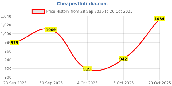 flipkart.com u.s. polo assn. denim co. Men Slim Mid Rise Blue Jeans u.s. polo assn. denim co. Price History Graph from 28 Sep 2025 to 20 Oct 2025