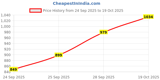 flipkart.com u.s. polo assn. denim co. Men Slim Mid Rise Grey Jeans u.s. polo assn. denim co. Price History Graph from 24 Sep 2025 to 19 Oct 2025