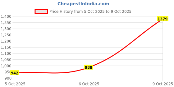 flipkart.com u.s. polo assn. denim co. Men Slim Mid Rise Grey Jeans u.s. polo assn. denim co. Price History Graph from 5 Oct 2025 to 9 Oct 2025