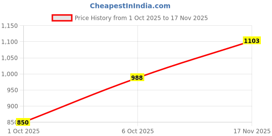 flipkart.com u.s. polo assn. denim co. Men Tapered Fit Mid Rise Black Jeans u.s. polo assn. denim co. Price History Graph from 1 Oct 2025 to 17 Nov 2025