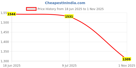 flipkart.com u.s. polo assn. GAIMAN 2.O Sneakers For Men u.s. polo assn. Price History Graph from 18 Jun 2025 to 1 Nov 2025