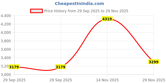 flipkart.com U.S. POLO ASSN. Graphic Print Men Wind Cheater Price History Graph from 29 Sep 2025 to 29 Nov 2025